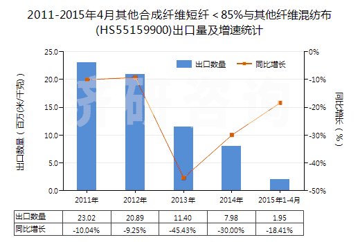 2011-2015年4月其他合成纖維短纖＜85%與其他纖維混紡布(HS55159900)出口量及增速統(tǒng)計(jì)